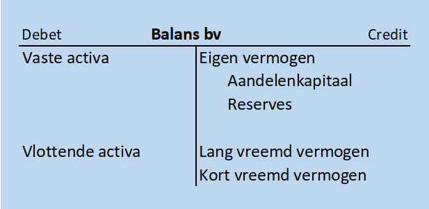 MBA Bedrijfsadministratie - 11. De Besloten Vennootschap